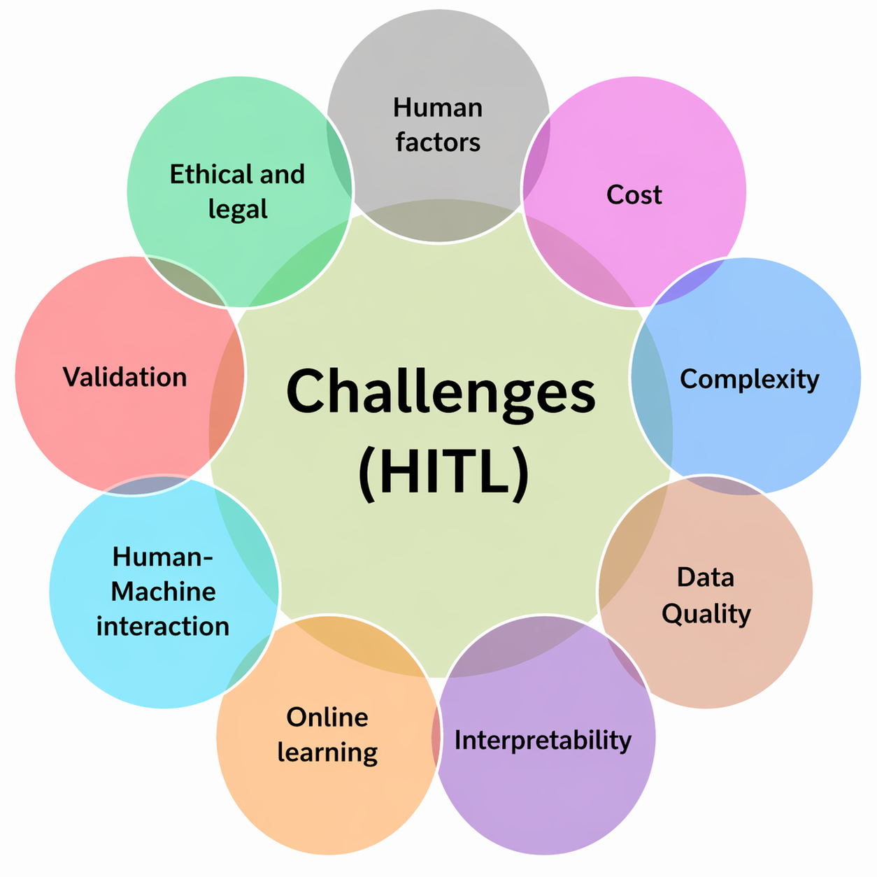 human-in-the-loop challenges
