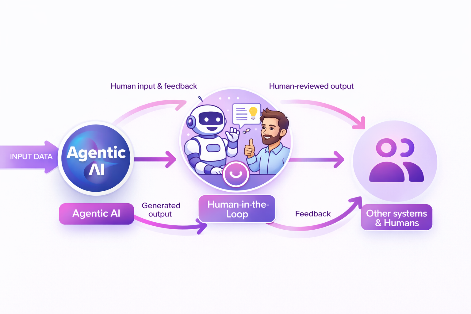how human in the loop works