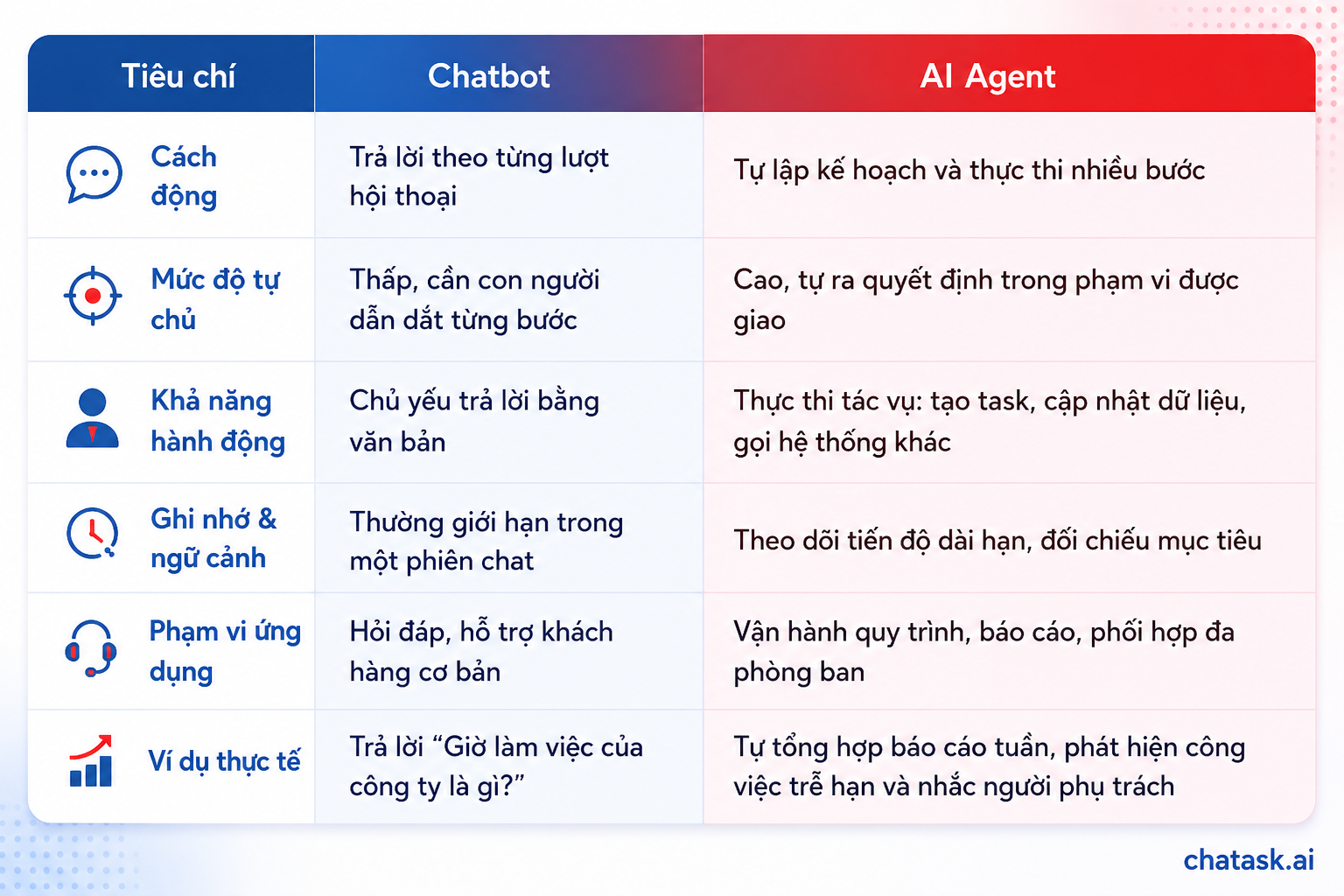 AI Agent vs chatbot