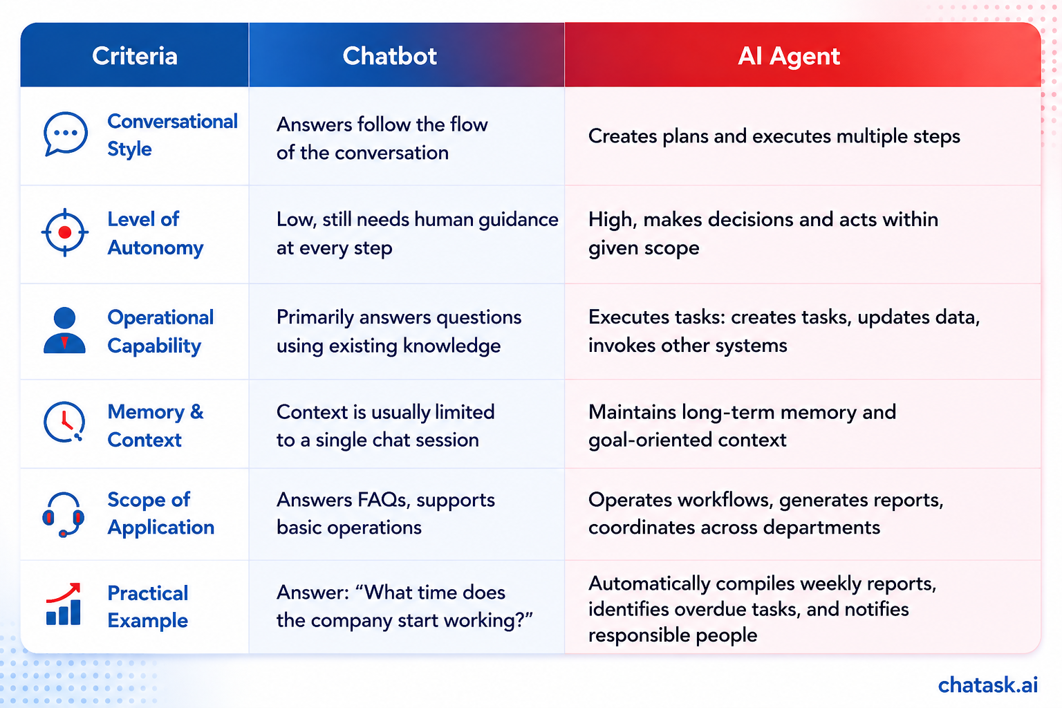 AI agent vs chatbot