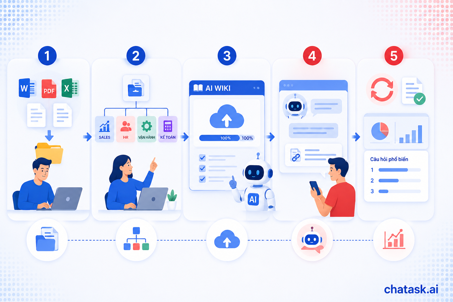 5 Implementation Steps for sop with AI