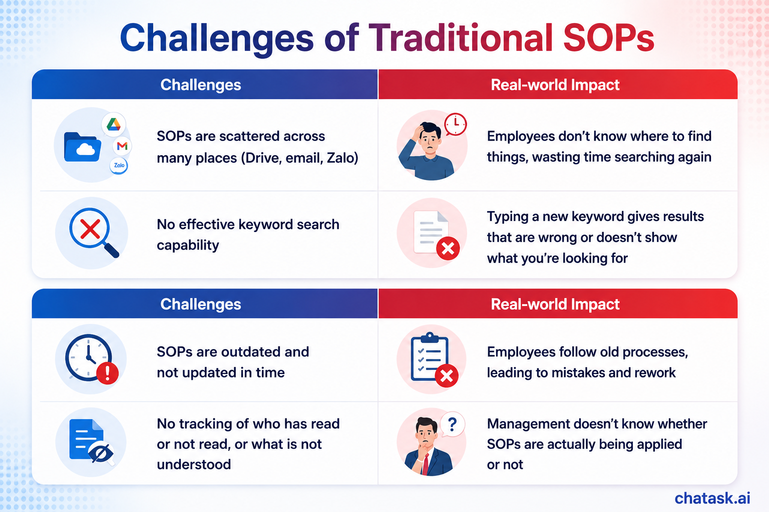 challenges of traditional sops