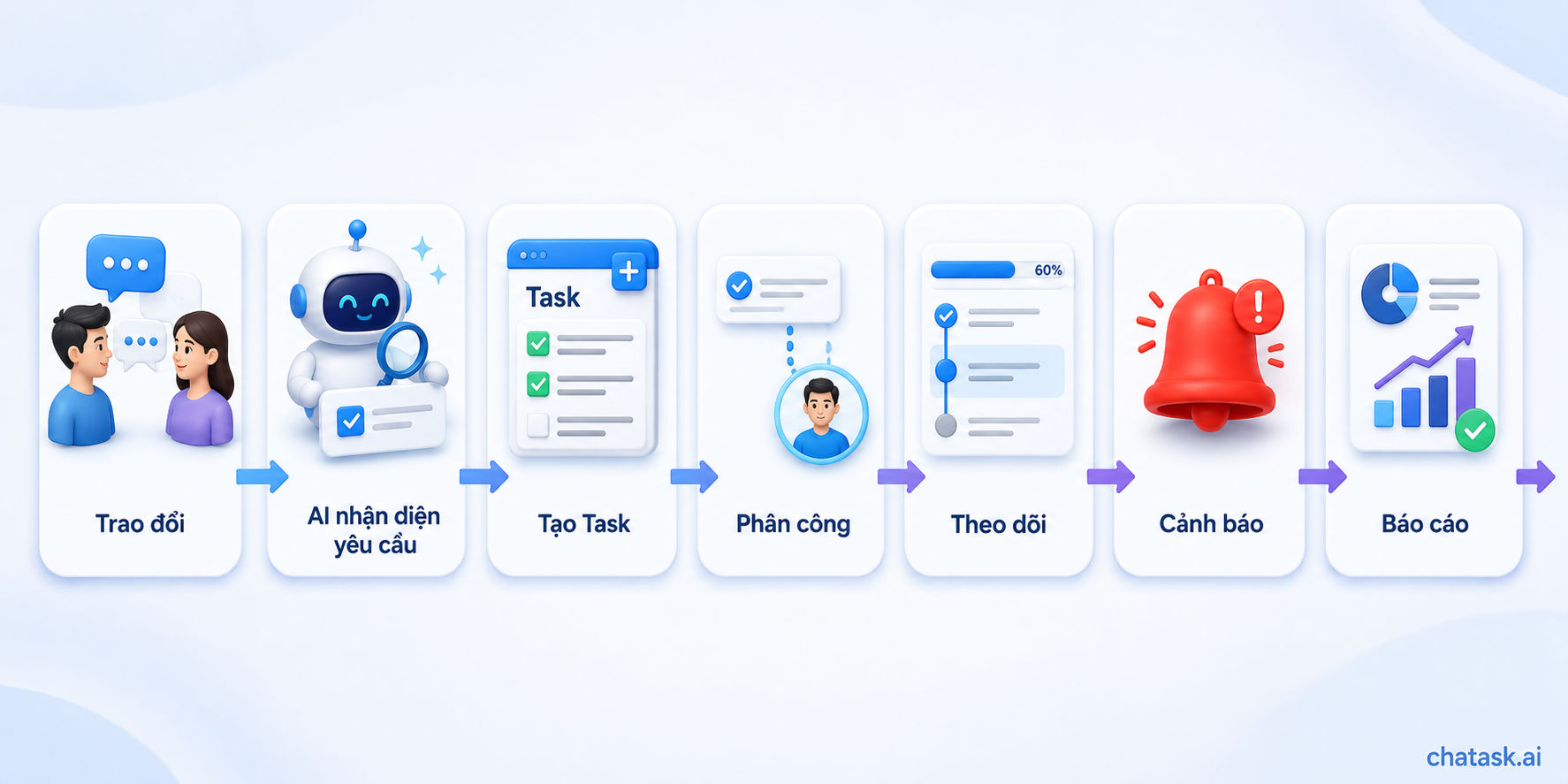 workflow voi chatask